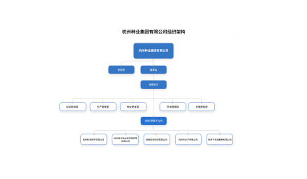 杭州種業集團有限公司組織架構